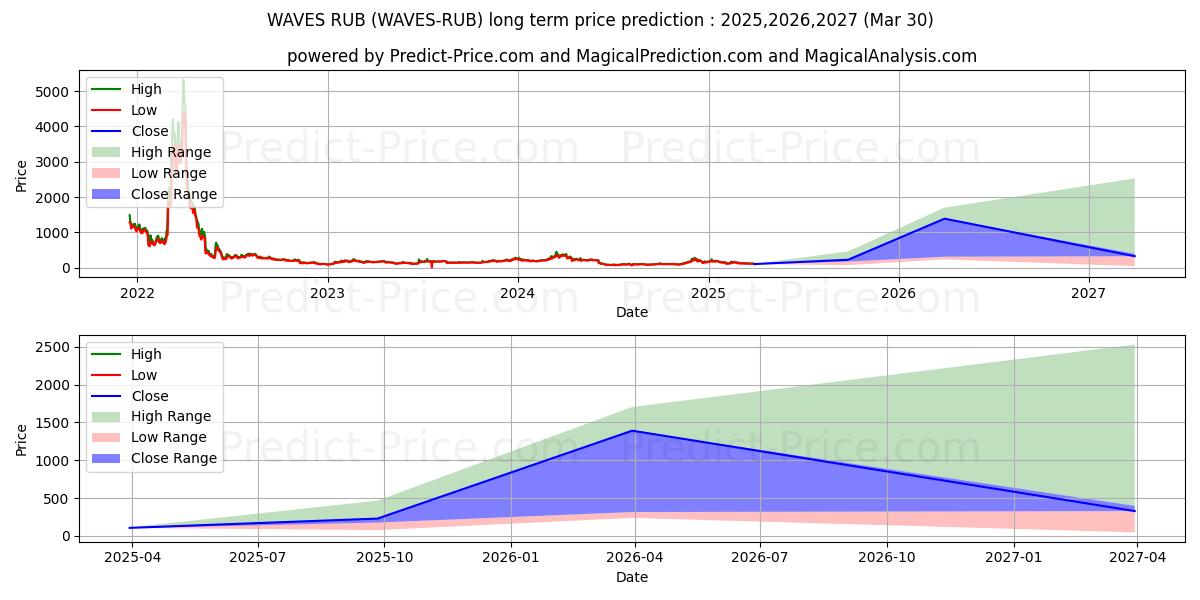 Waves RUB uzun vadeli fiyat tahmini için maksimum ve minimum