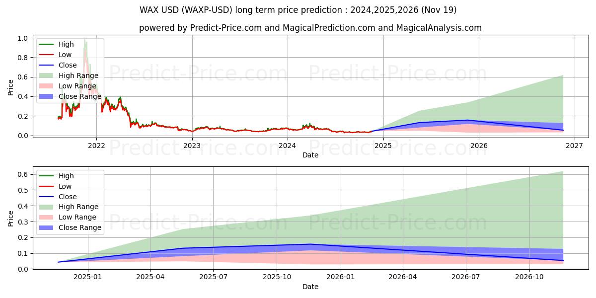 WAX (WAXP/USD) Long-Term Price Forecast: 2024,2025,2026