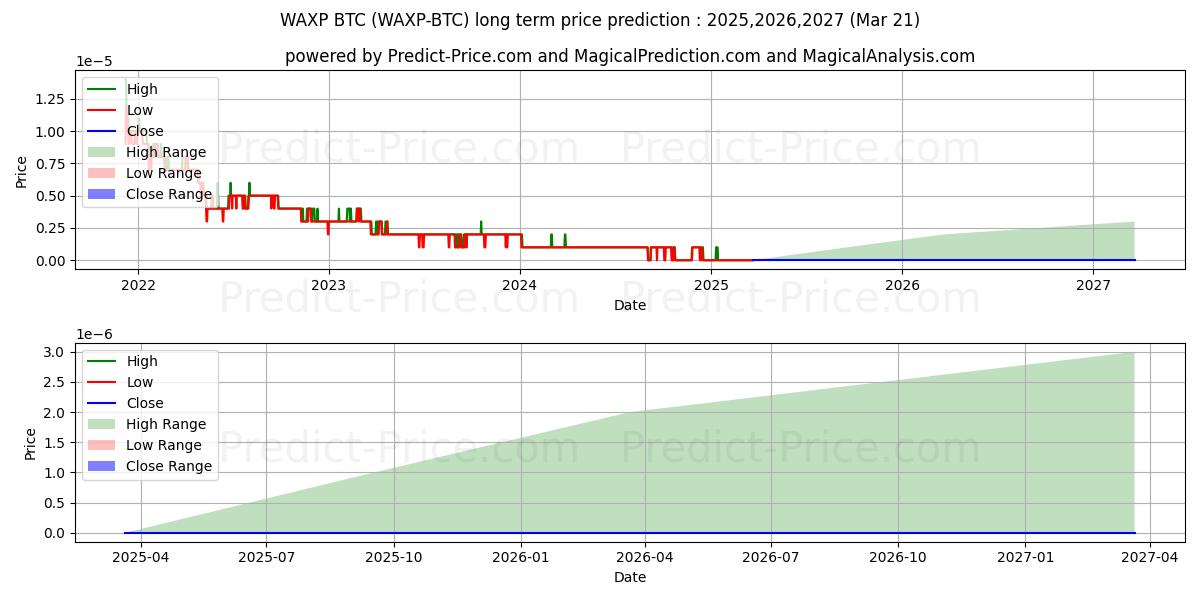 Maximale en minimale WAX BTC langetermijn prijsvoorspelling voor 2025,2026,2027
