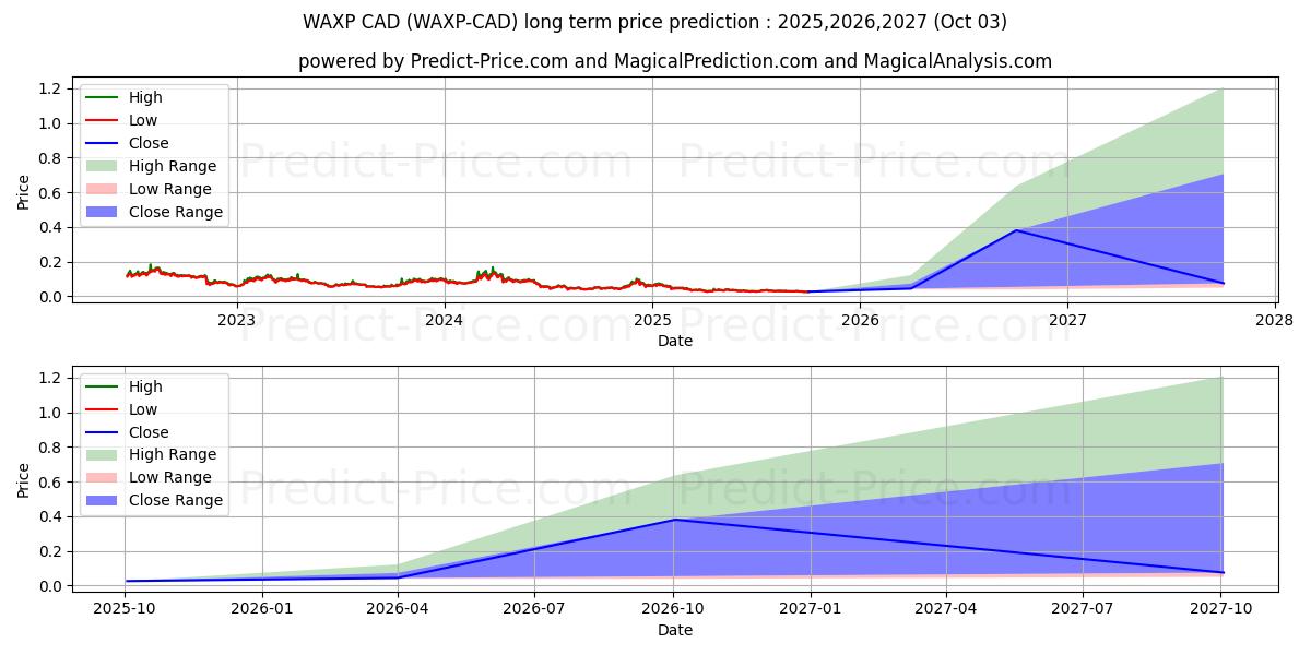 توقع أقصى وأدنى سعر طويل المدى لـ WAX CAD في 2025,2026,2027