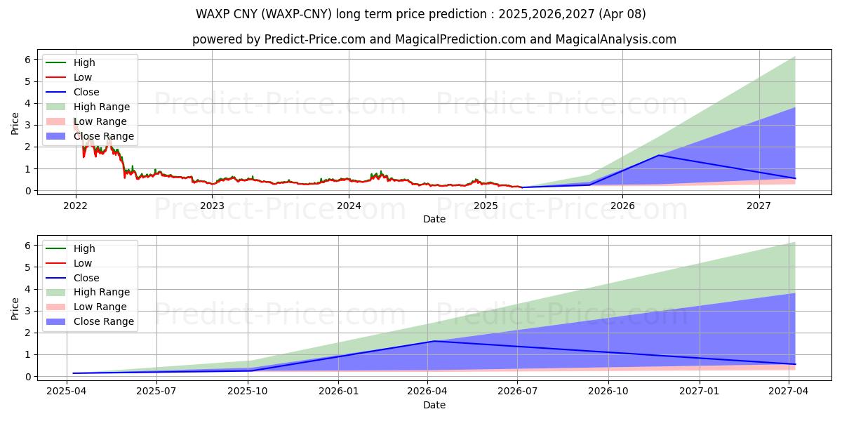 Maximala och minimala WAX CNY långsiktiga prisprognos för 2025,2026,2027