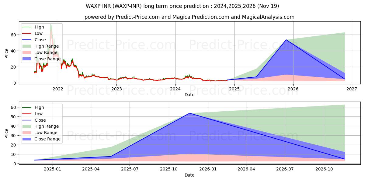 WAX INR (WAXP/INR) Long-Term Price Forecast: 2024,2025,2026