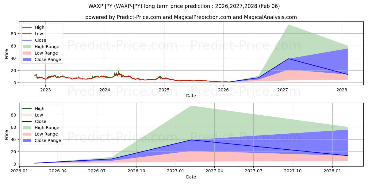 Maximala och minimala WAX JPY långsiktiga prisprognos för 2026,2027,2028