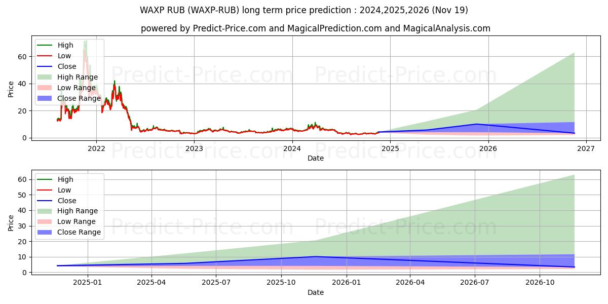 WAX RUB (WAXP/RUB) Long-Term Price Forecast: 2024,2025,2026