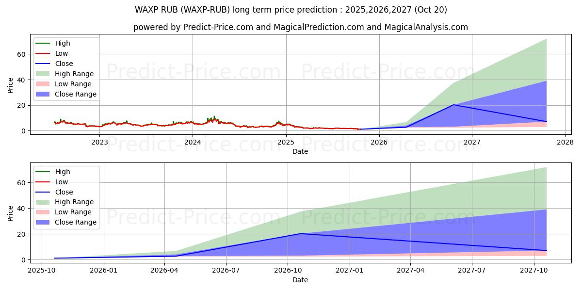 حداکثر و حداقل پیش‌بینی قیمت بلندمدت WAX RUB برای 2025,2026,2027