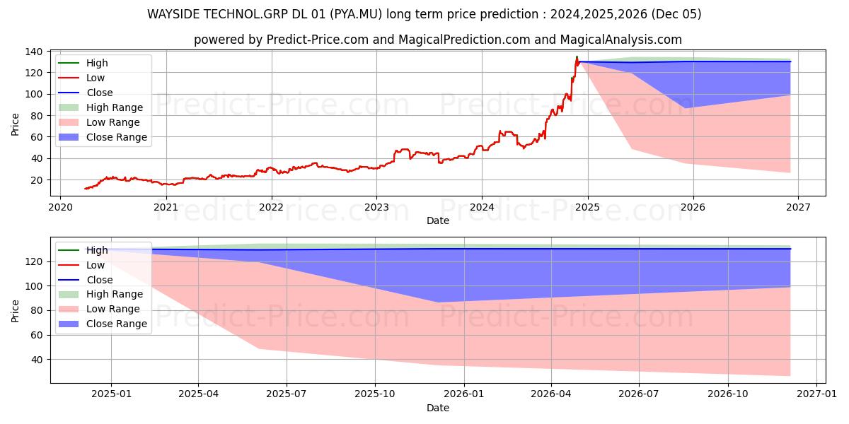 حداکثر و حداقل پیش‌بینی قیمت بلندمدت WAYSIDE TECHNOL.GRP DL-01 برای 2024,2025,2026