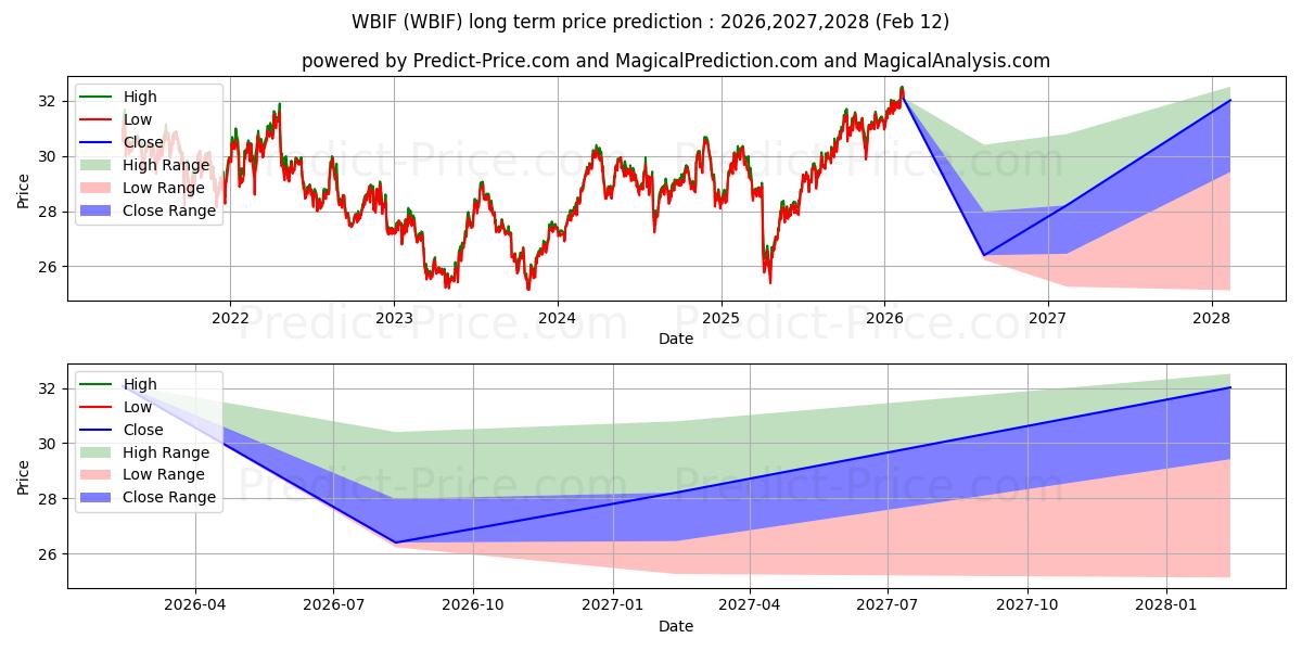 توقع أقصى وأدنى سعر طويل المدى لـ WBI BullBear Value 3000 ETF في 2026,2027,2028
