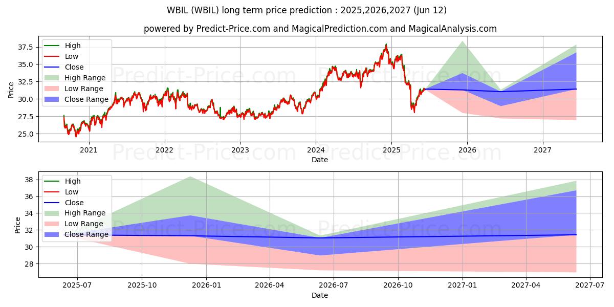Maximale en minimale WBI BullBear Quality 3000 ETF langetermijn prijsvoorspelling voor 2025,2026,2027