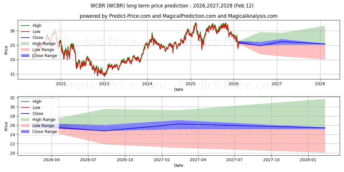 Максимальный и минимальный долгосрочный прогноз цены WisdomTree Cybersecurity Fund для 2026,2027,2028