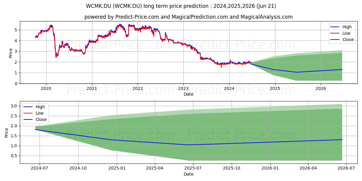 WCM BET.GRD.AG  O.N. (WCMK.DU) stock Long-Term Price Forecast: 2024,2025,2026