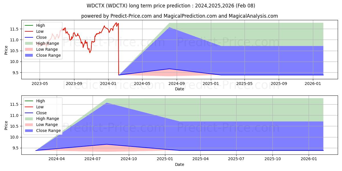 Maksimale og minimale prisforudsigelser på lang sigt for Wells Fargo Dynamic Target 2035