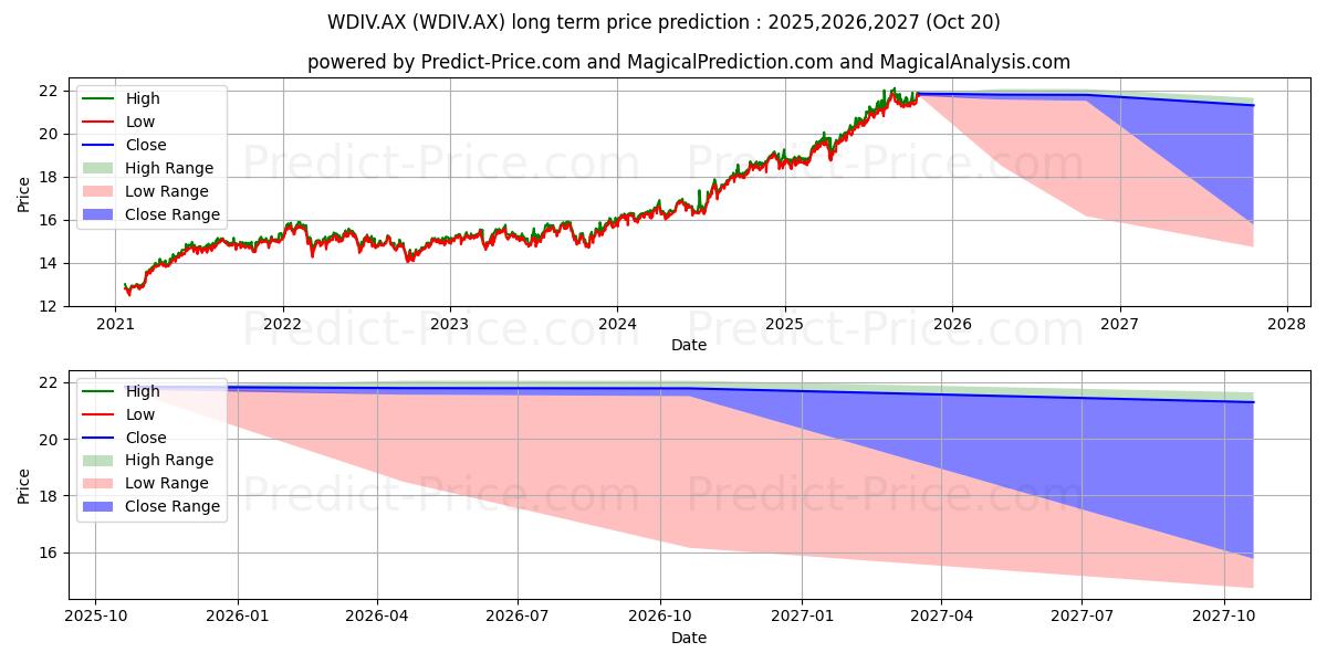 Maximala och minimala SPDR WDIV ETF UNITS långsiktiga prisprognos för 2025,2026,2027