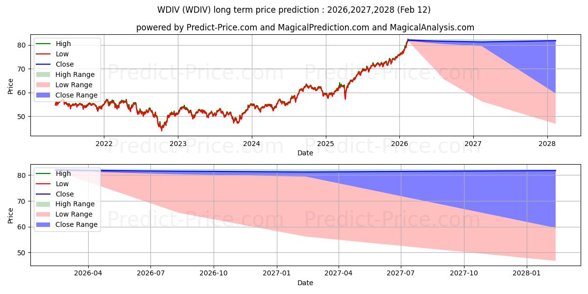最大和最小的SPDR S&P Global Dividend长期价格预测为2025,2026,2027