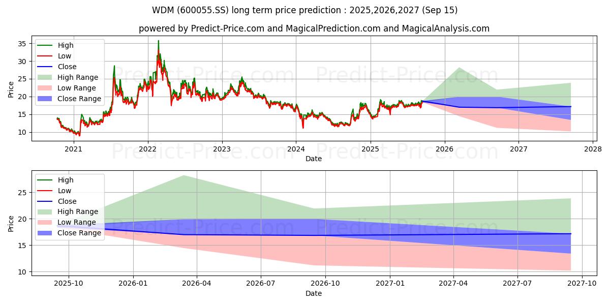 BEIJING WANDONG MEDICAL TECHNOLの長期価格予測の最大と最小2025,2026,2027