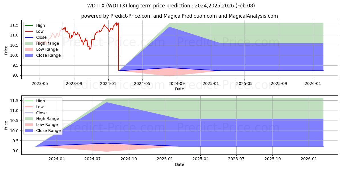 Maksimale og minimale prisforudsigelser på lang sigt for Wells Fargo Dynamic Target 2035