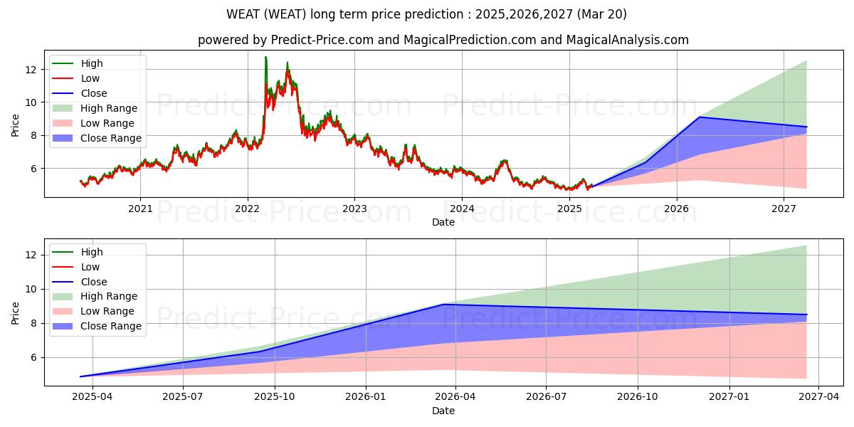 توقع أقصى وأدنى سعر طويل المدى لـ Teucrium Wheat Fund ETV في 2025,2026,2027