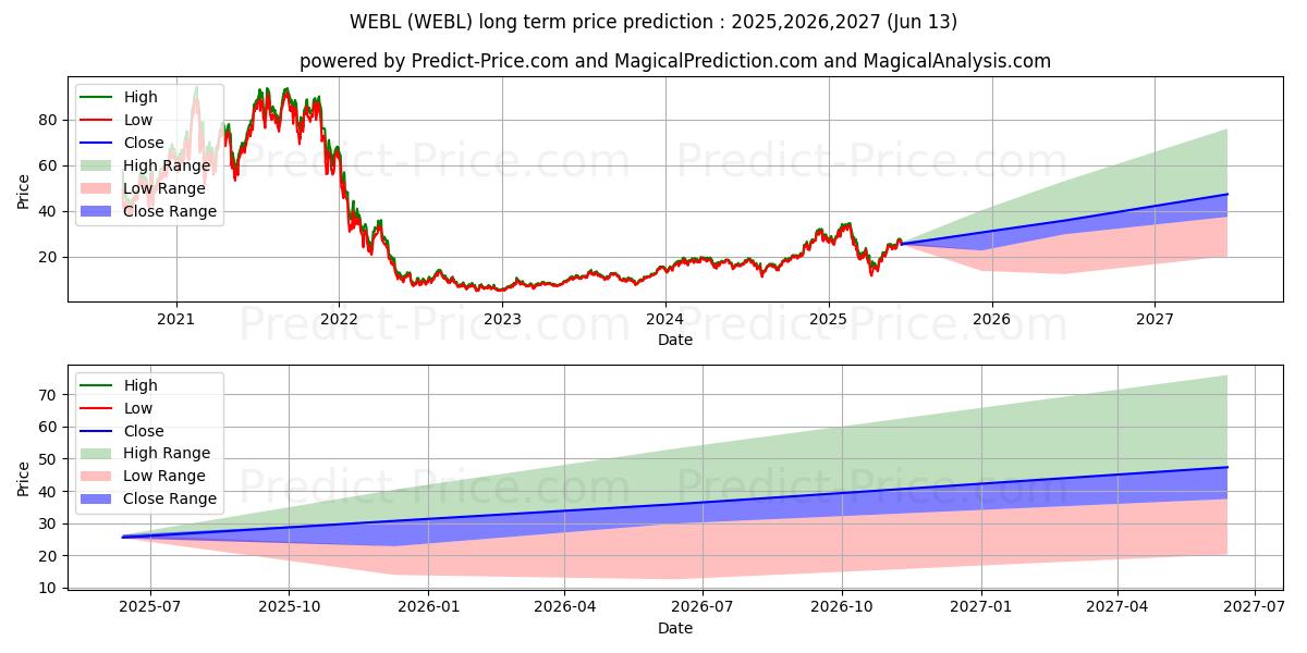 Direxion Daily Dow Jones Intern 장기 가격 예측의 최대 및 최소 값 2025,2026,2027