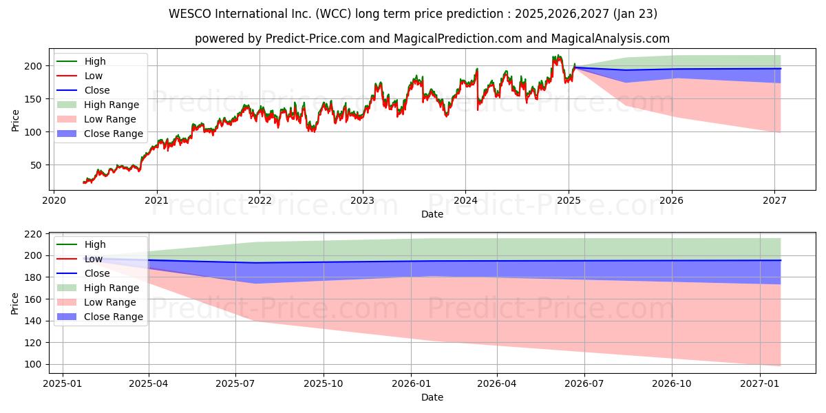 WESCO International, Inc. के लिए दीर्घकालिक मूल्य की भविष्यवाणी में अधिकतम और न्यूनतम