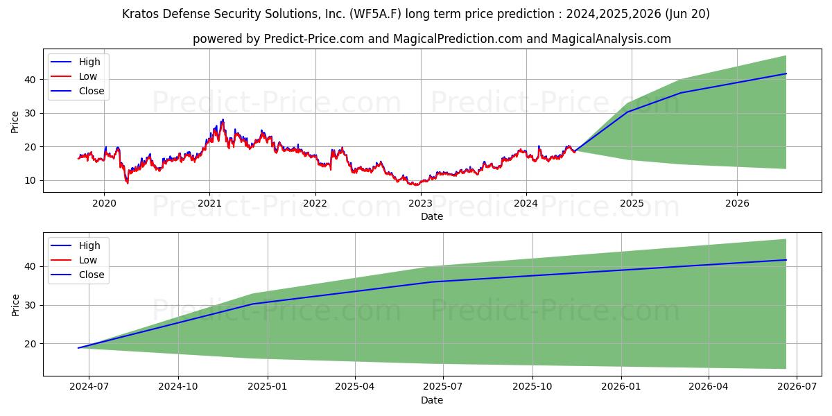 KRATOS DEF.+SEC.NEW DL001 (WF5A.F) stock Long-Term Price Forecast: 2024,2025,2026