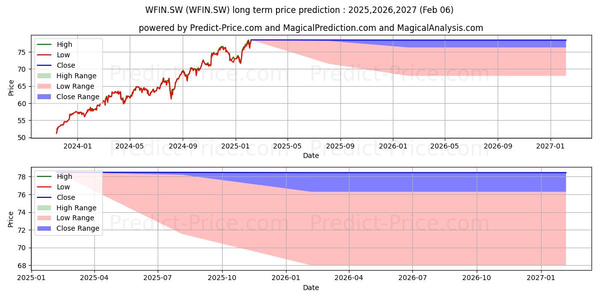 SPDR MSCI World Financials ETFの長期価格予測の最大と最小2025,2026,2027