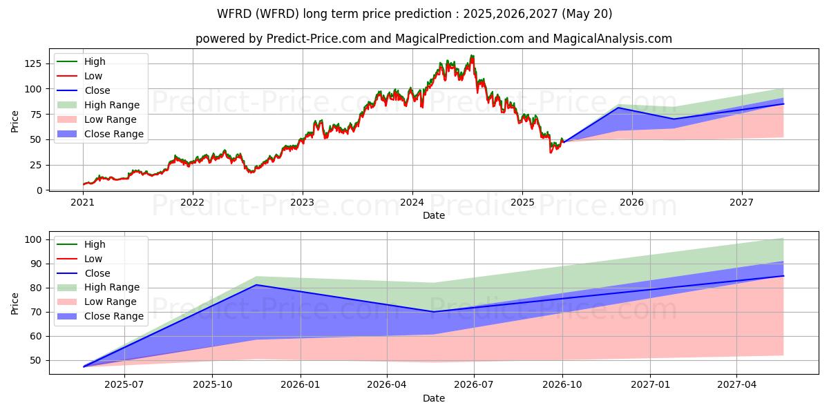 حداکثر و حداقل پیش‌بینی قیمت بلندمدت Weatherford International plc برای 2025,2026,2027
