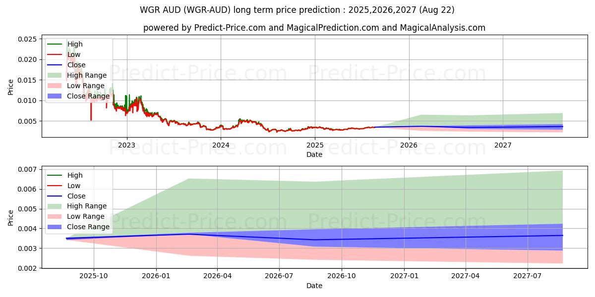 حداکثر و حداقل پیش‌بینی قیمت بلندمدت Wagerr AUD برای 2025,2026,2027