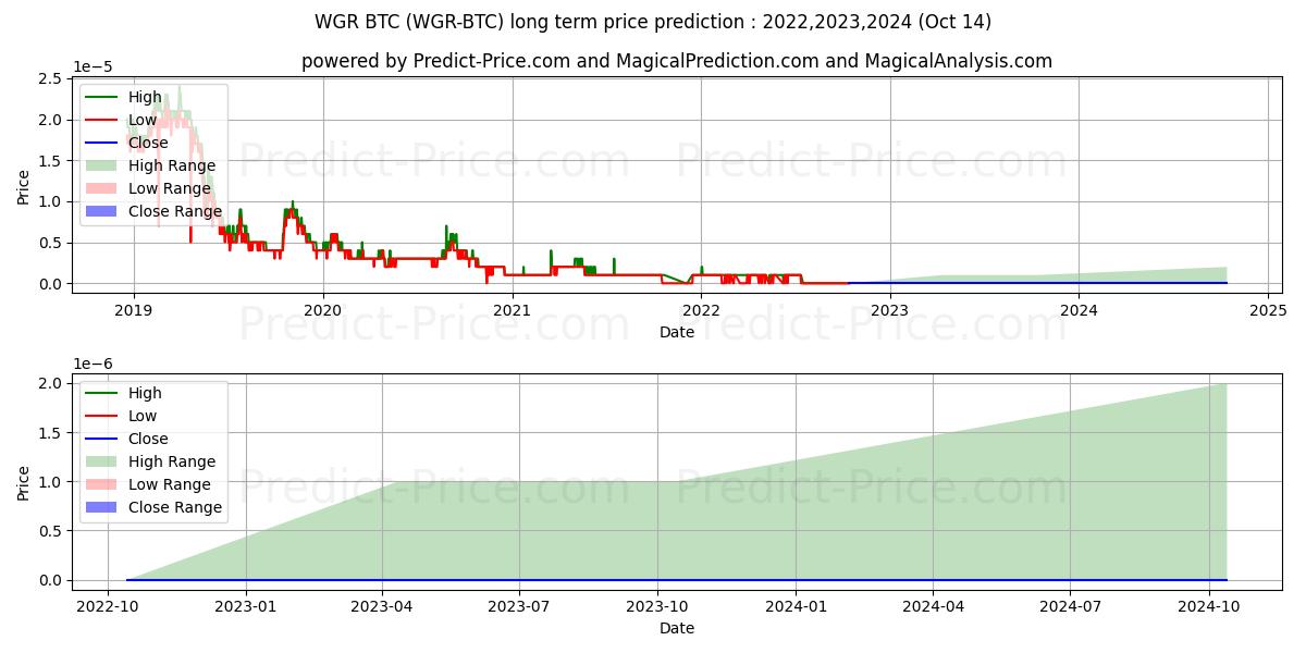 Prévision du prix à long terme maximum et minimum pour Wagerr BTC
