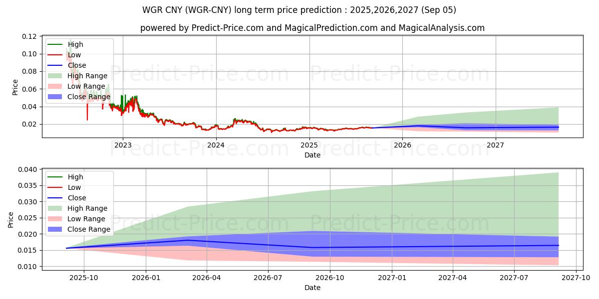 حداکثر و حداقل پیش‌بینی قیمت بلندمدت Wagerr CNY برای 2025,2026,2027