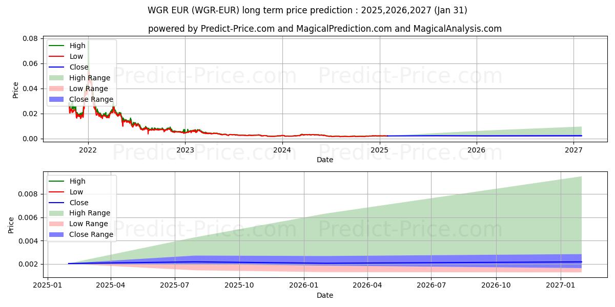 Previsione del prezzo massimo e minimo a lungo termine per Wagerr EUR