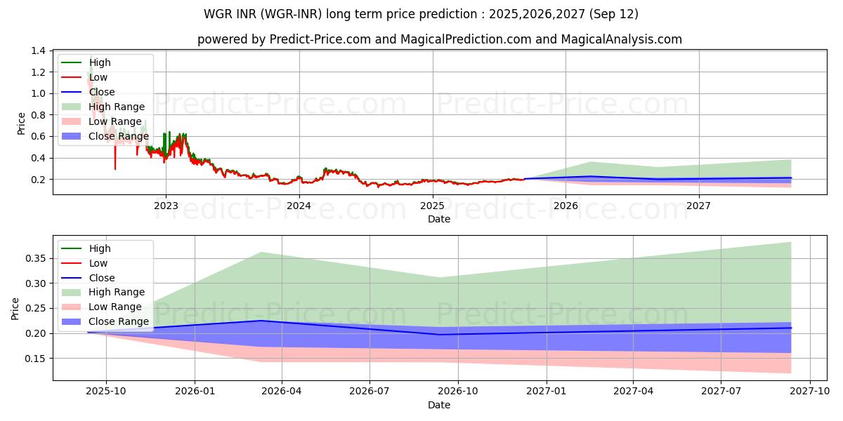 حداکثر و حداقل پیش‌بینی قیمت بلندمدت Wagerr INR برای 2025,2026,2027