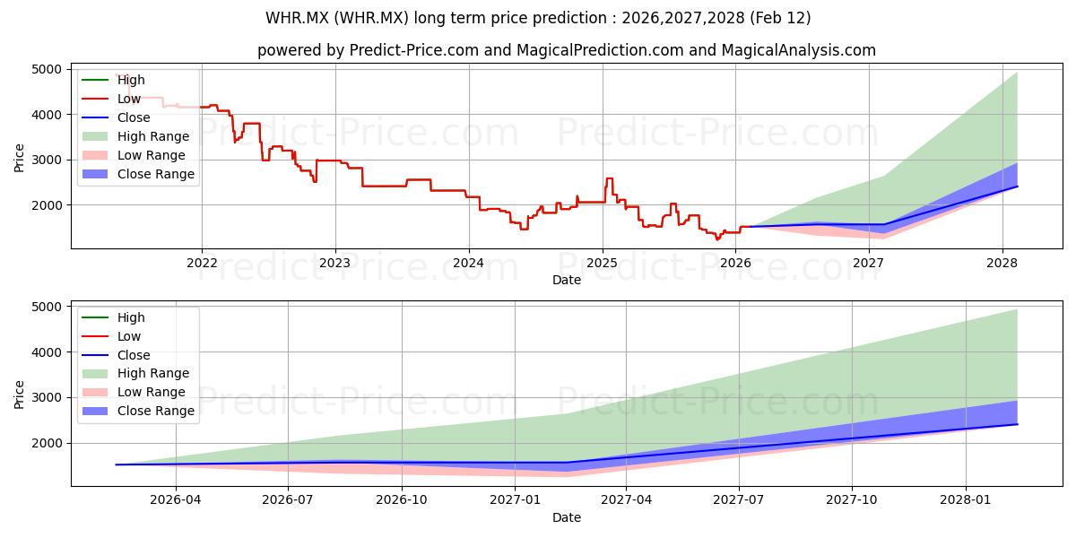 Maximum and minimum WHR.MX long-term price forecast for 2026,2027,2028