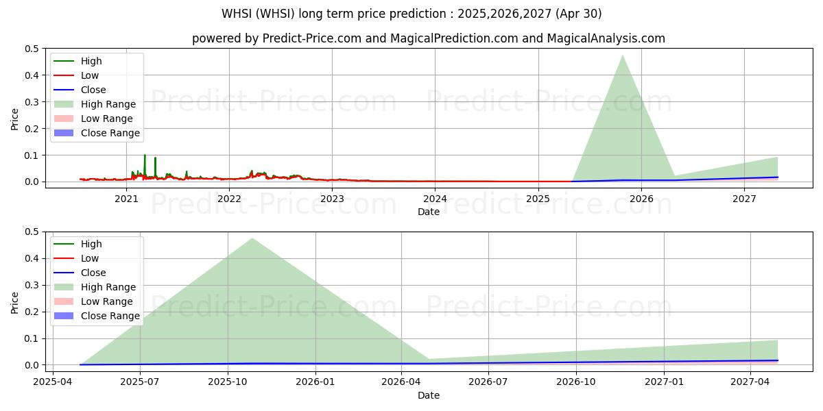 WEARABLE HEALTH SOLUTIONS INC (WHSI) stock Long-Term Price Forecast: 2025,2026,2027