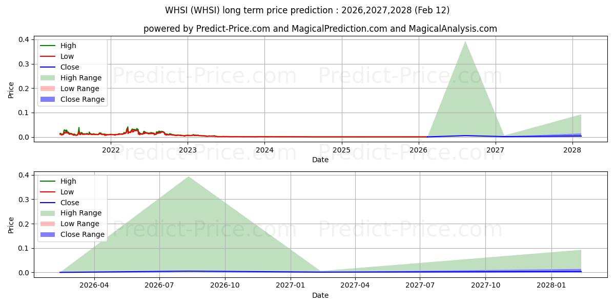 Максимальный и минимальный долгосрочный прогноз цены WEARABLE HEALTH SOLUTIONS INC для 2026,2027,2028