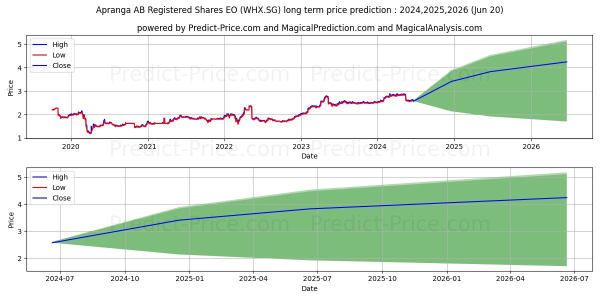 Apranga AB Registered Shares EO (WHX.SG) stock Long-Term Price Forecast: 2024,2025,2026