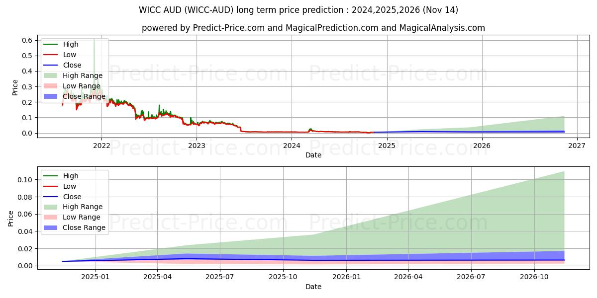 حداکثر و حداقل پیش‌بینی قیمت بلندمدت WaykiChain AUD برای 2024,2025,2026