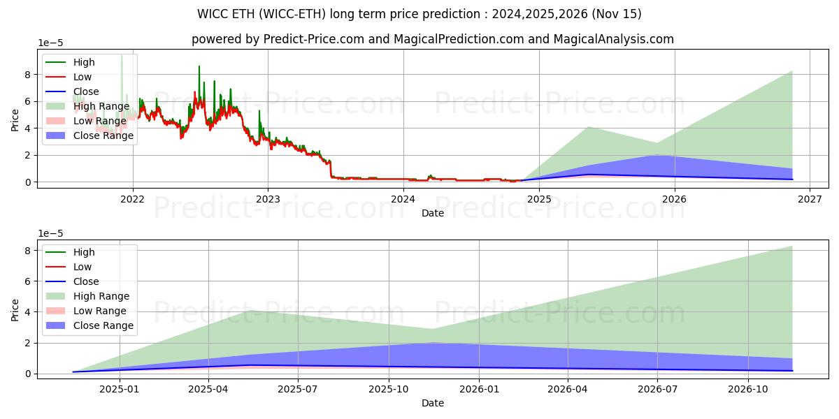 حداکثر و حداقل پیش‌بینی قیمت بلندمدت WaykiChain ETH برای 2024,2025,2026