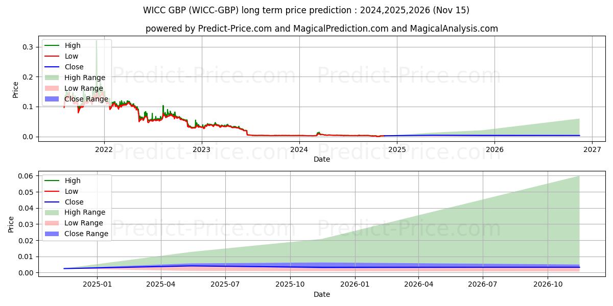 حداکثر و حداقل پیش‌بینی قیمت بلندمدت WaykiChain GBP برای 2024,2025,2026