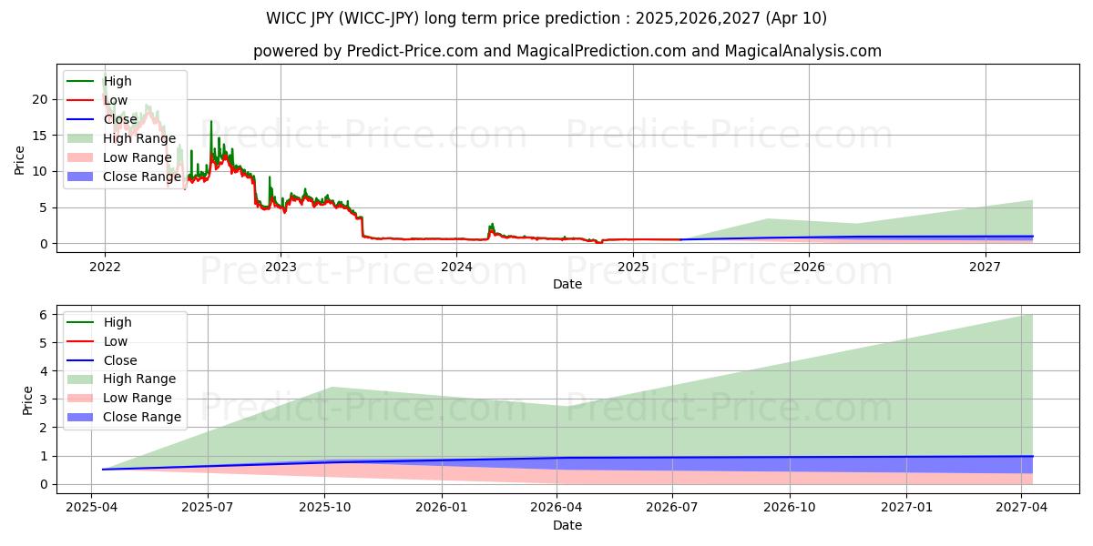Maksimale og minimale prisforudsigelser på lang sigt for WaykiChain JPY