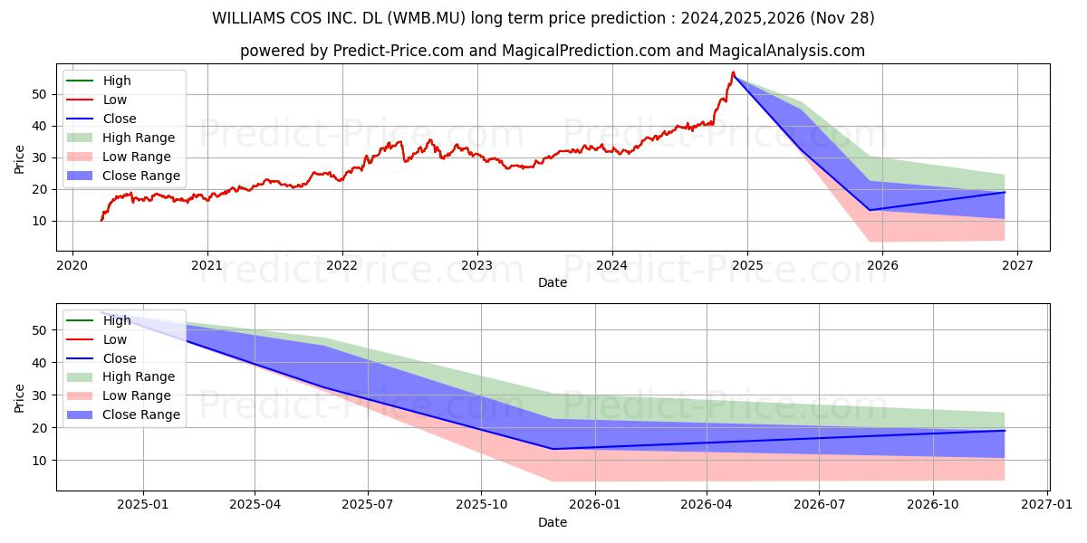 Maksimi- ja minimihinnan ennuste pitkäaikaiselle aikavälille WILLIAMS COS INC.  DL 1