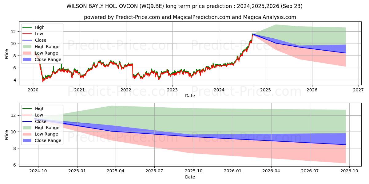 حداکثر و حداقل پیش‌بینی قیمت بلندمدت WILSON BAYLY HOL.-OVCON برای 2024,2025,2026