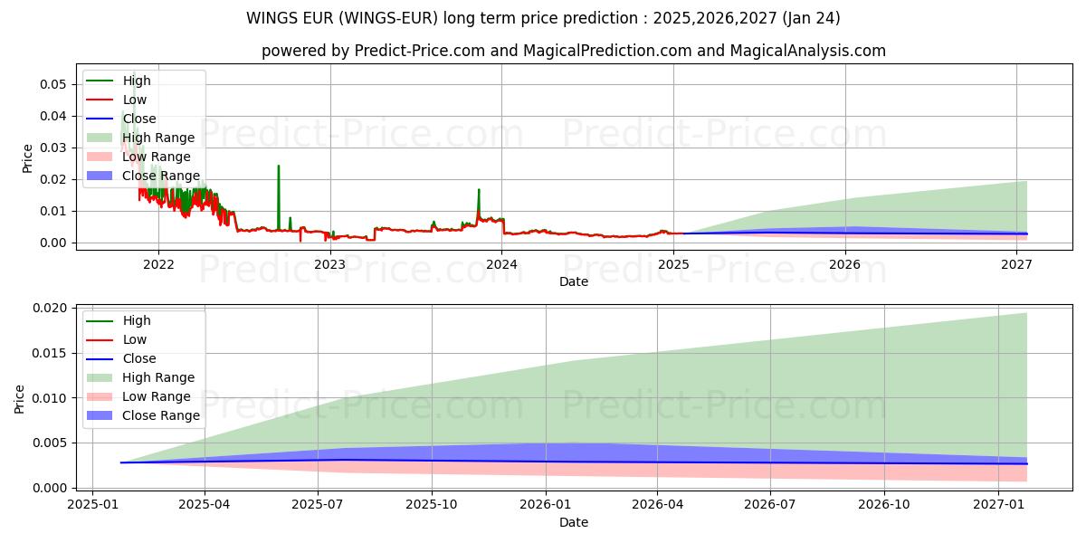حداکثر و حداقل پیش‌بینی قیمت بلندمدت Wings EUR برای 2025,2026,2027