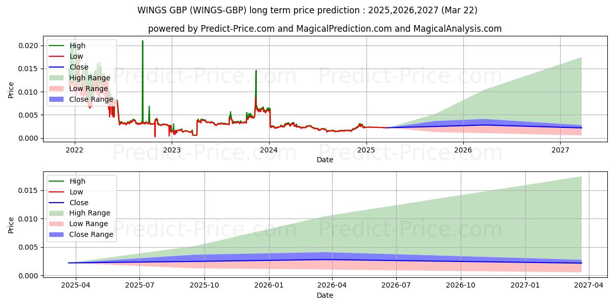Maximale en minimale Wings GBP lange termijn prijsvoorspelling voor 2025,2026,2027