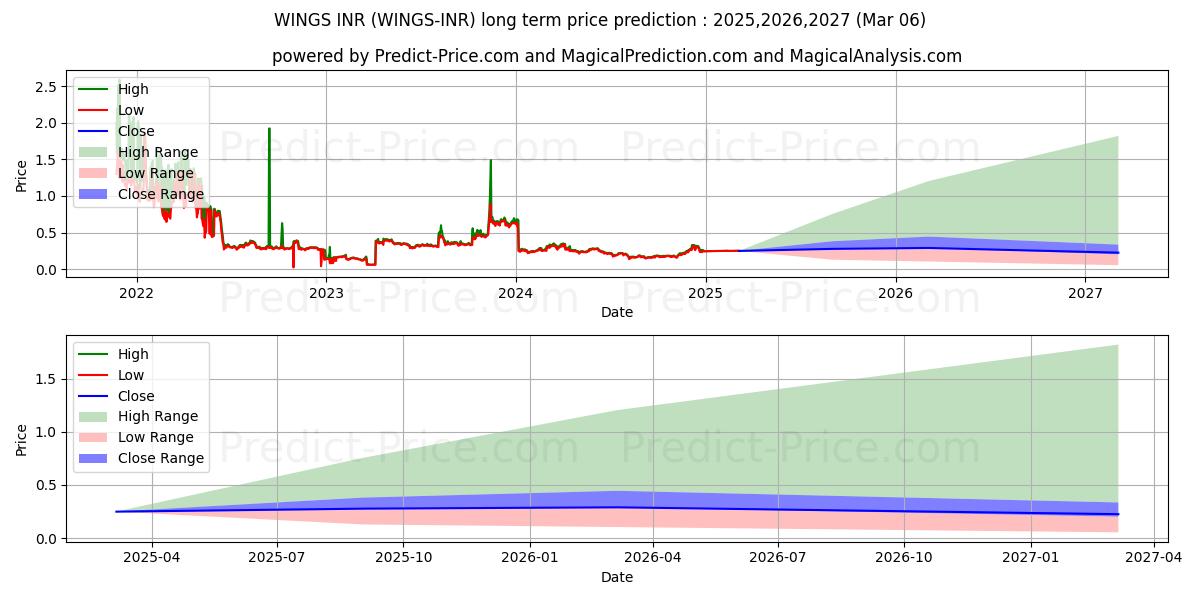 Wings INR (WINGS/INR) Long-Term Price Forecast: 2025,2026,2027