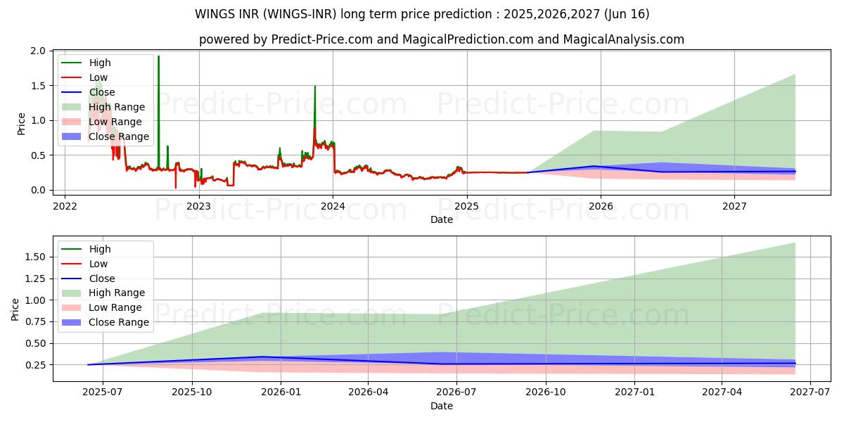 Wings INR (WINGS/INR) Long-Term Price Forecast: 2025,2026,2027