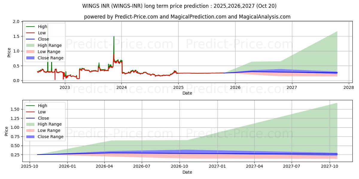 توقع أقصى وأدنى سعر طويل المدى لـ Wings INR في 2025,2026,2027