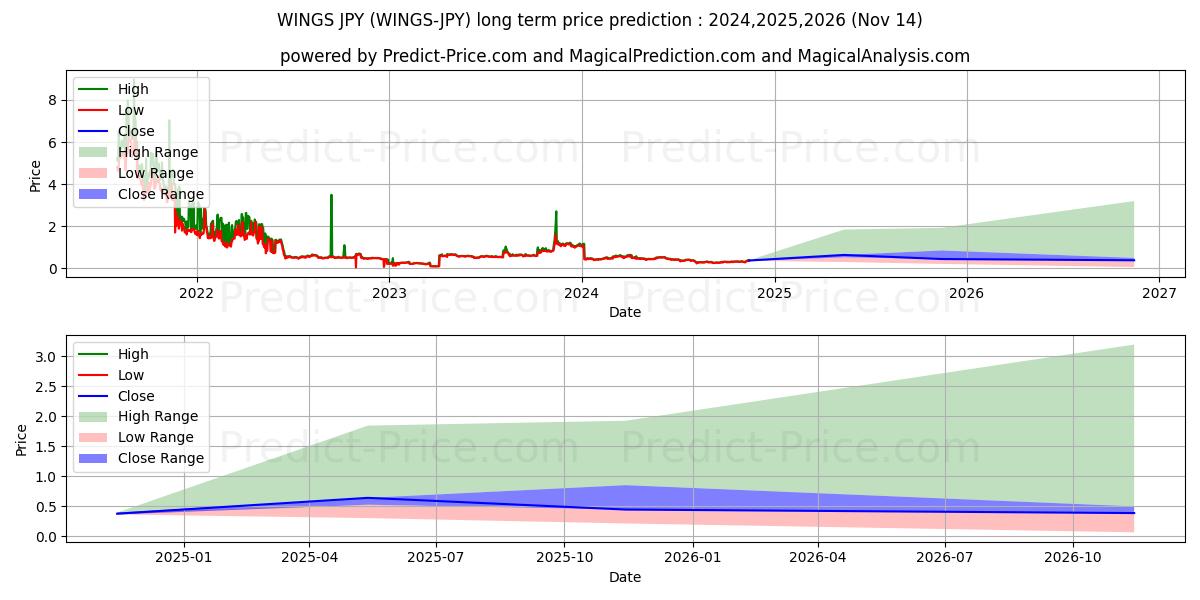 حداکثر و حداقل پیش‌بینی قیمت بلندمدت Wings JPY برای 2024,2025,2026