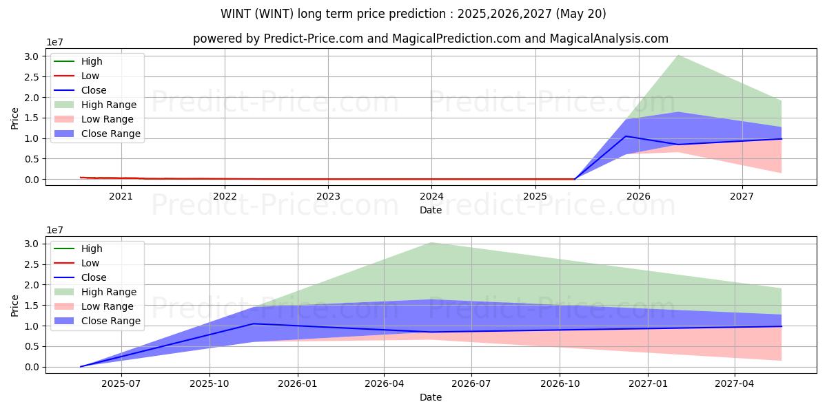 Pronóstico de precio a largo plazo máximo y mínimo de Windtree Therapeutics, Inc. para 2025,2026,2027