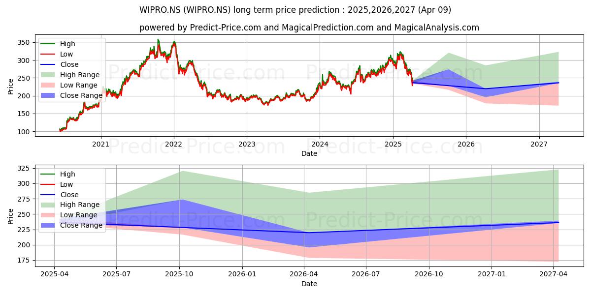 Previsione del prezzo massimo e minimo a lungo termine per WIPRO LTD