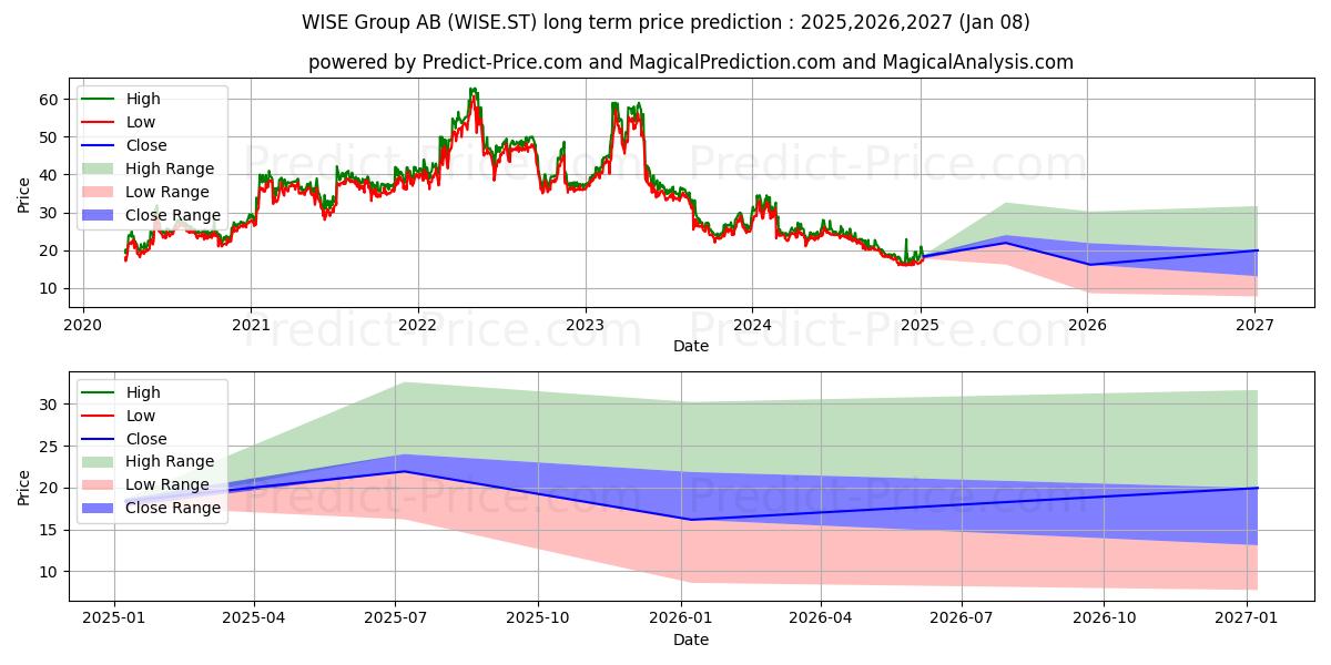 Wise Group AB (WISE.ST) stock LongTerm Price Forecast 2025,2026,2027