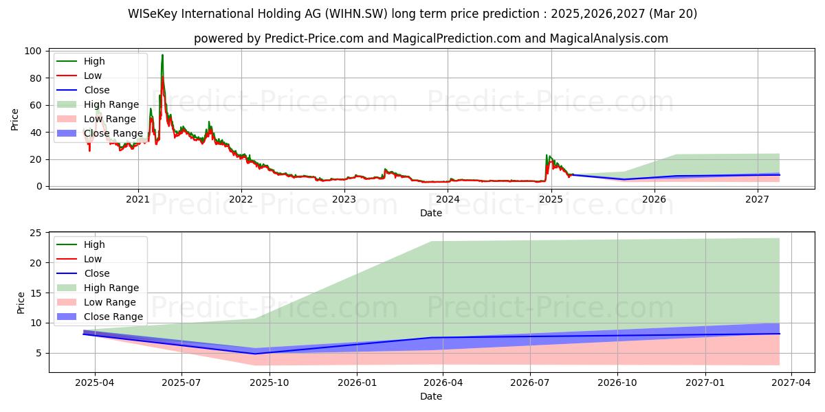 Previsão de preço a longo prazo WISeKey N máxima e mínima para 2025,2026,2027